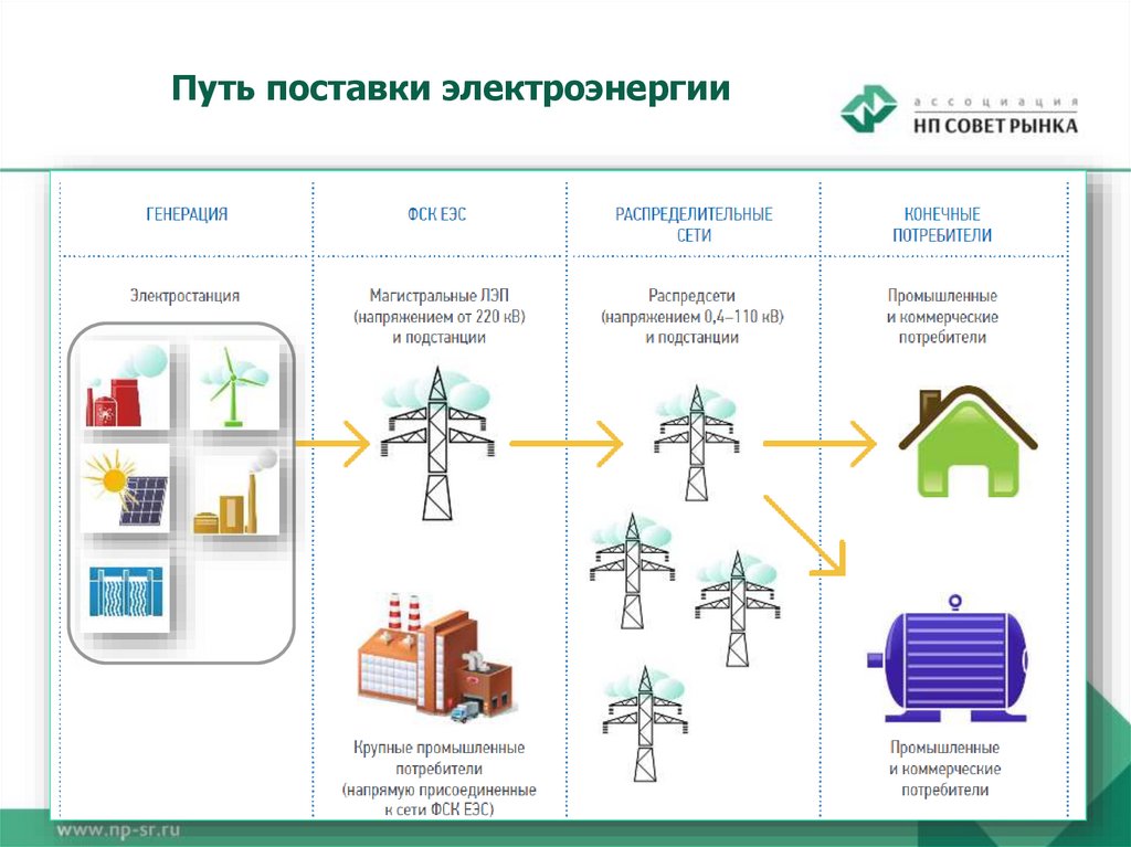 Организация рынка энергии. Схема оптового рынка электроэнергии и мощности. Структура оптового рынка электроэнергии и мощности в России. Оптовый рынок электроэнергии. Розничный рынок электроэнергии.