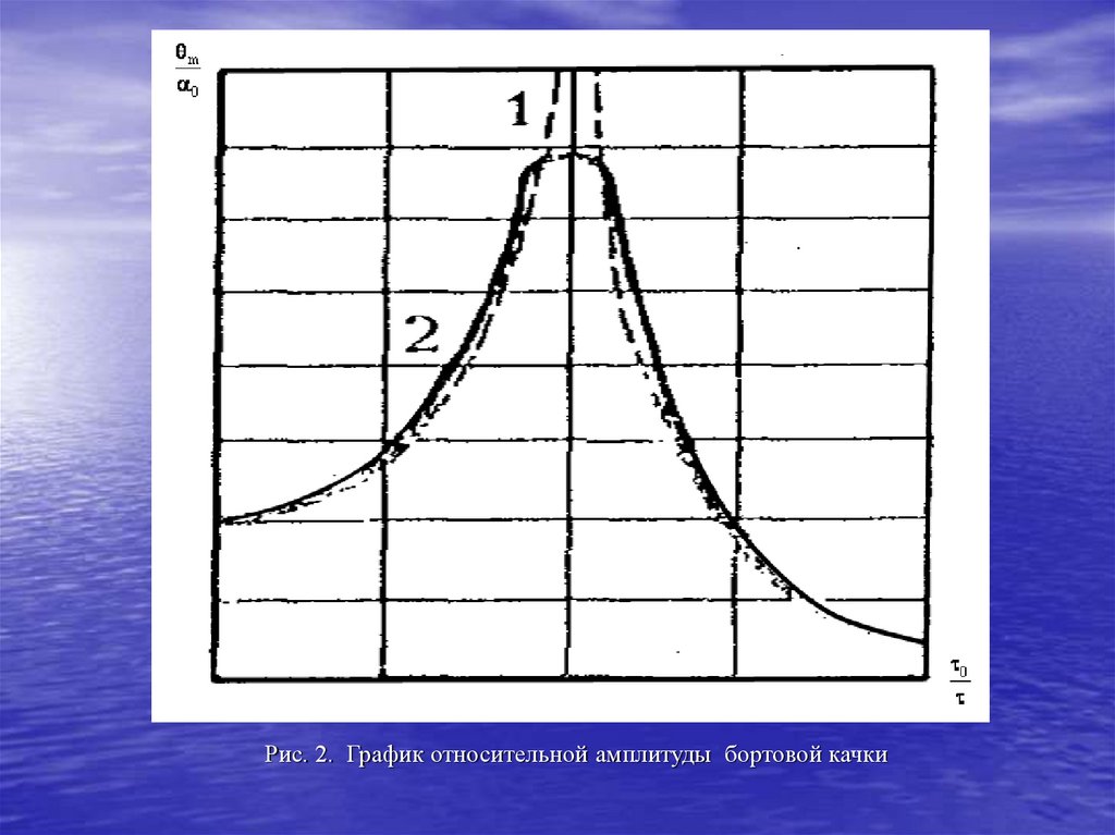 Рис. 2. График относительной амплитуды бортовой качки