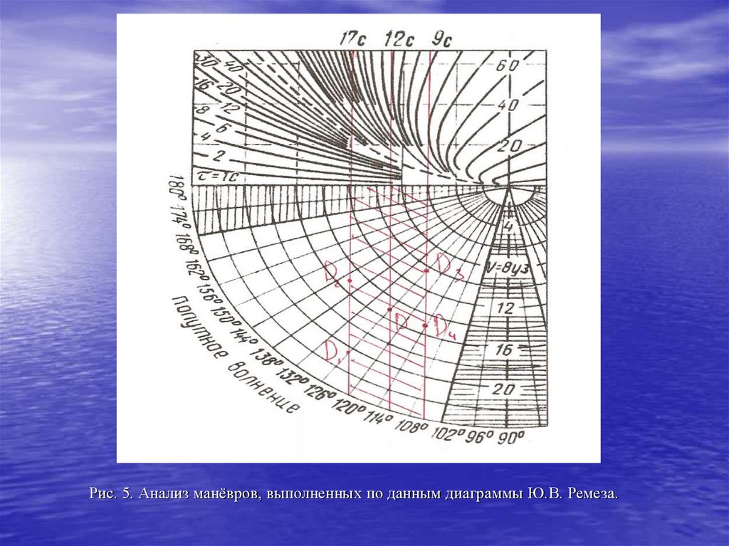 Рис. 5. Анализ манёвров, выполненных по данным диаграммы Ю.В. Ремеза.