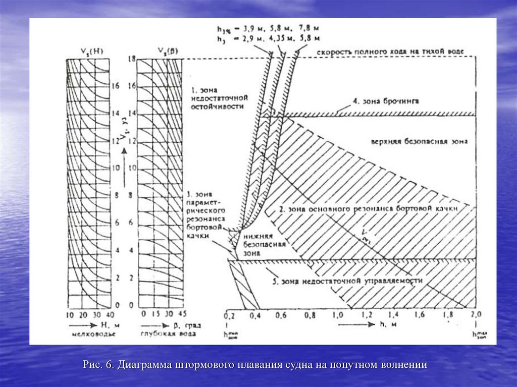 Рис. 6. Диаграмма штормового плавания судна на попутном волнении