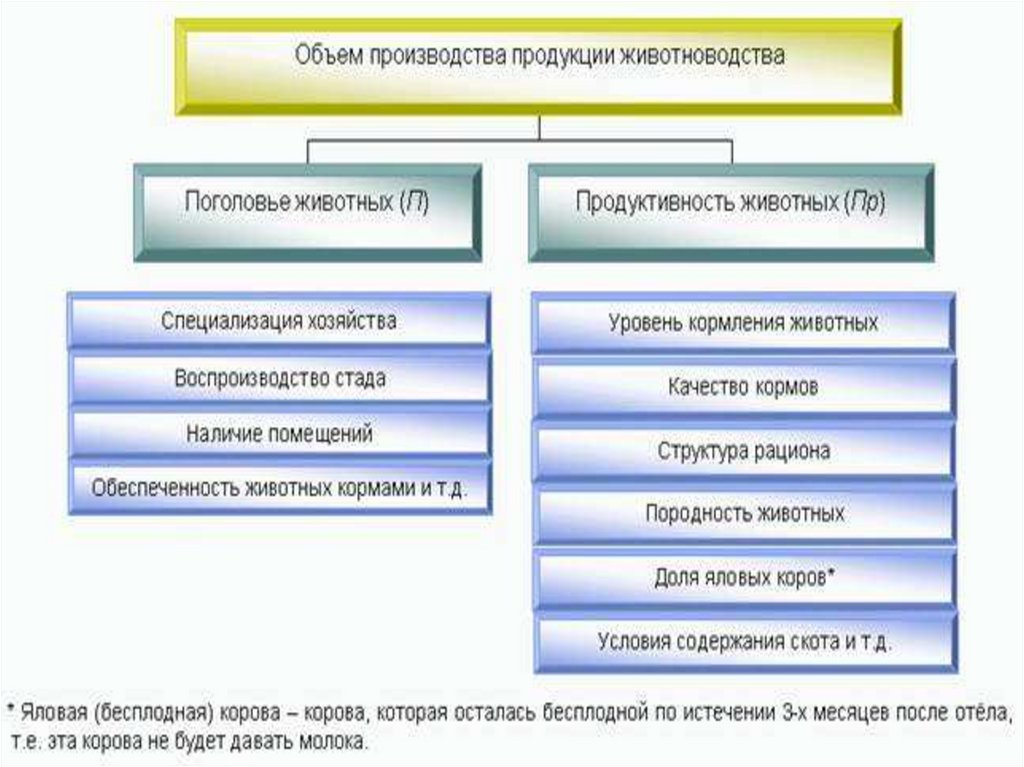 Эффективность хозяйства