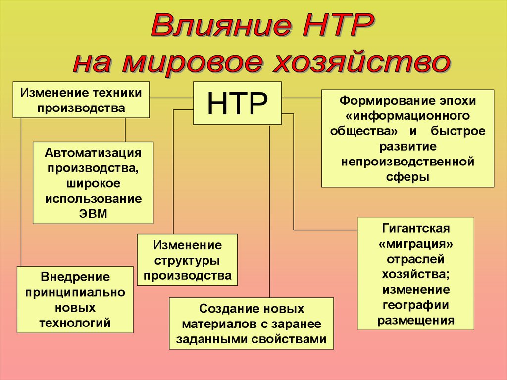 Структура мирового хозяйства схема