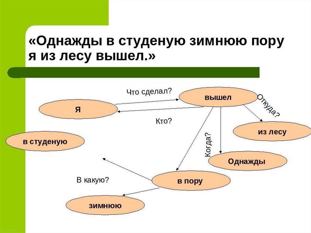 Моделирование как метод познания тест ответы