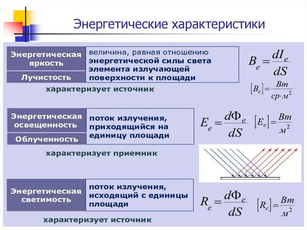 Энергетические характеристики