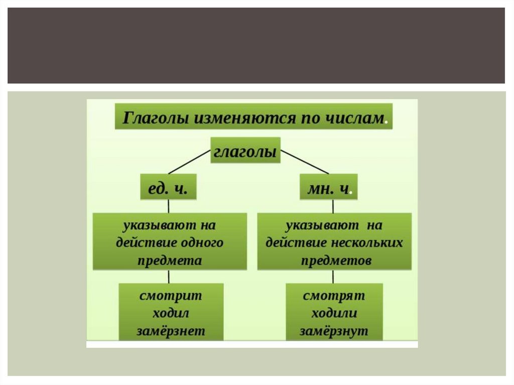 Порядок разбора глагола 3 класс школа россии презентация