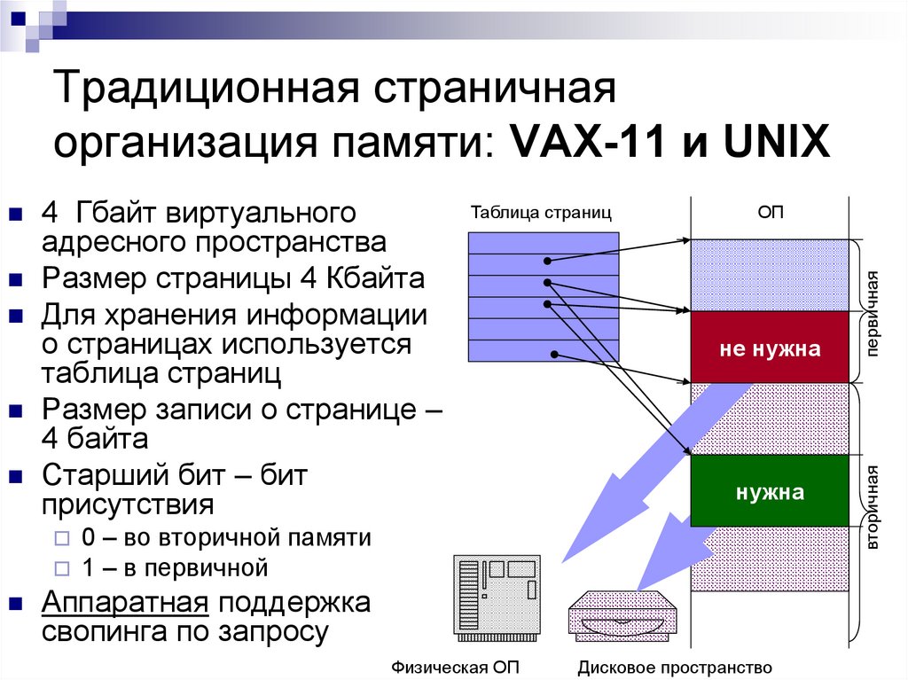 Виртуальная память презентация