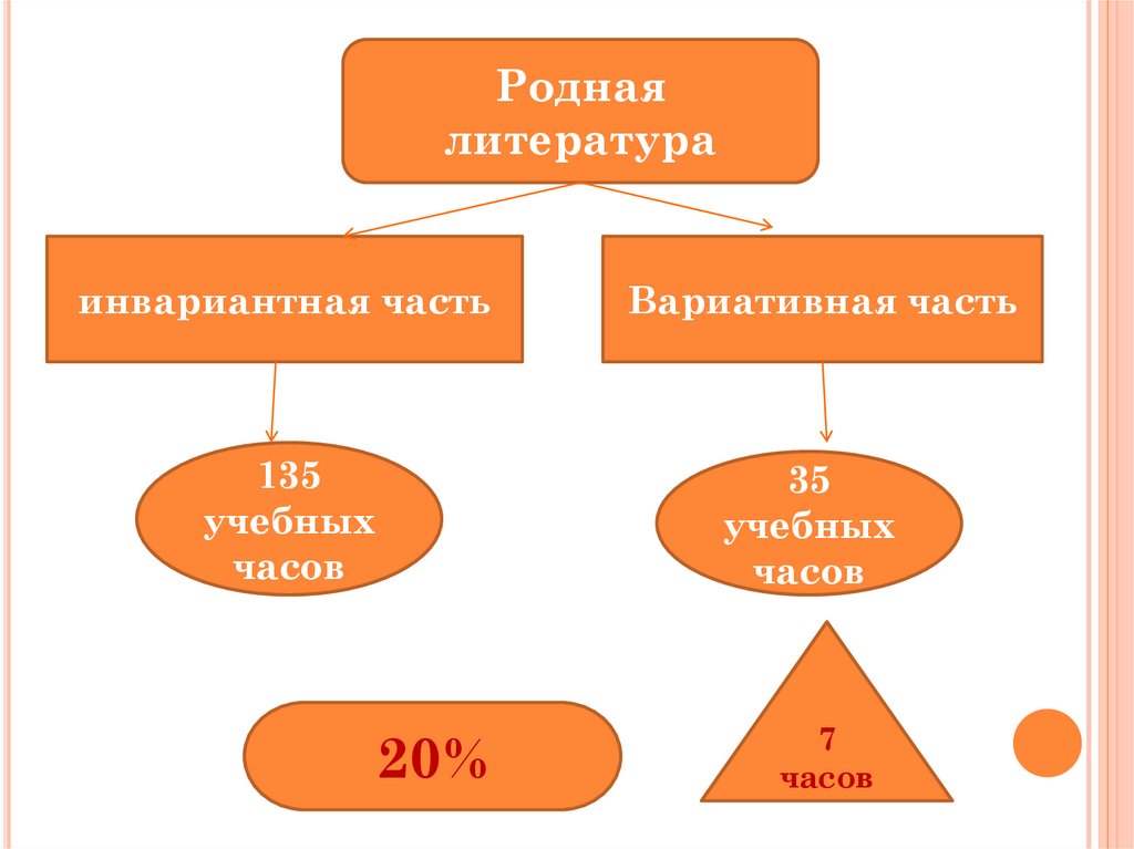 Программа родная литература