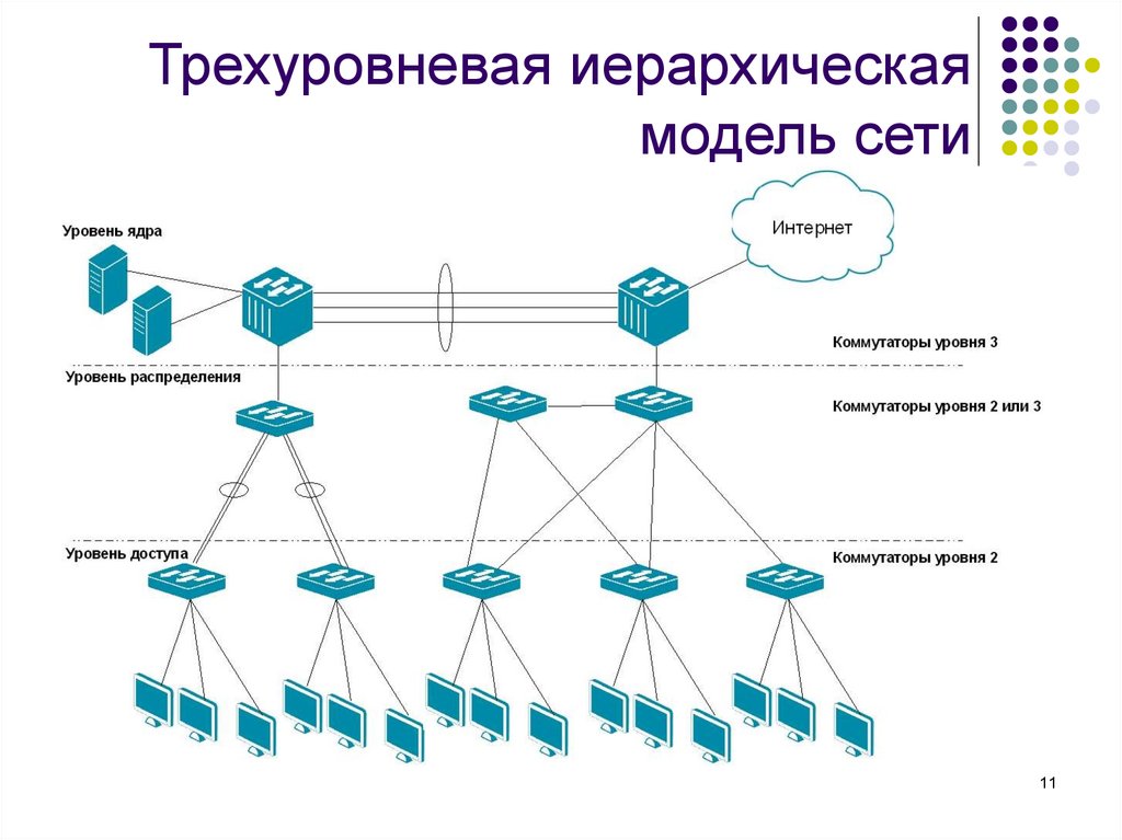 Построение модели сети. Двухуровневая модель сети Cisco. Схема коммутации ЛВС. Трехуровневая модель сети Cisco. Коммутатор 3 уровня топология сети.