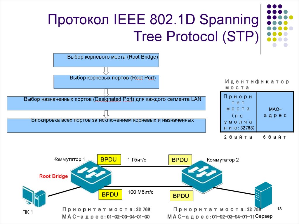 Span сети. Spanning Tree Protocol. Стандарт IEEE 802.1D. Rapid spanning Tree Protocol. Стандарт IEEE 802.1W.. Канальный протокол IEEE 802. IEEE 802.3ba кабель. Схема протокола STP С ролями портов.