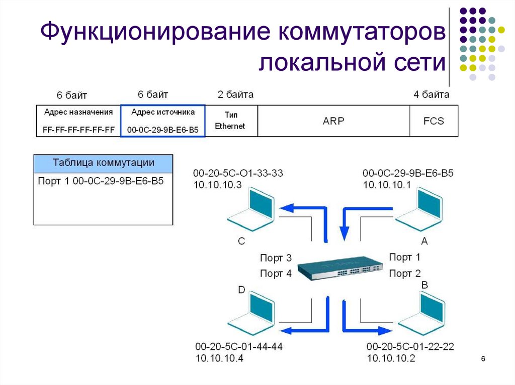 Посмотрите на рисунок на какой порт коммутатор отправит полученный кадр