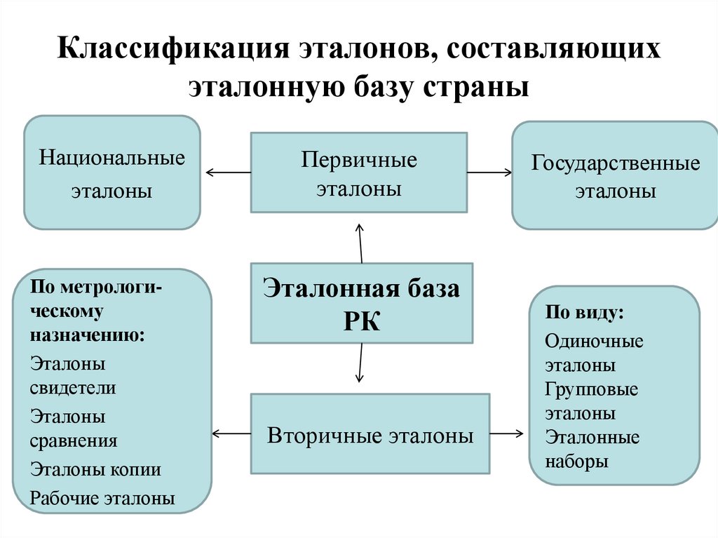 Понятие эталона в метрологии презентация