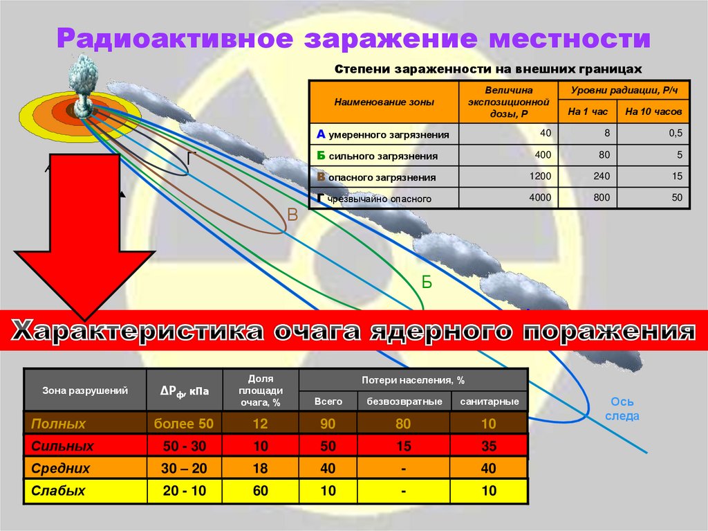 Поражающие факторы ядерного оружия проникающая радиация