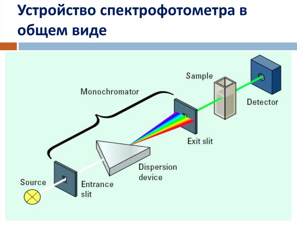 Устройство спектрофотометра в общем виде