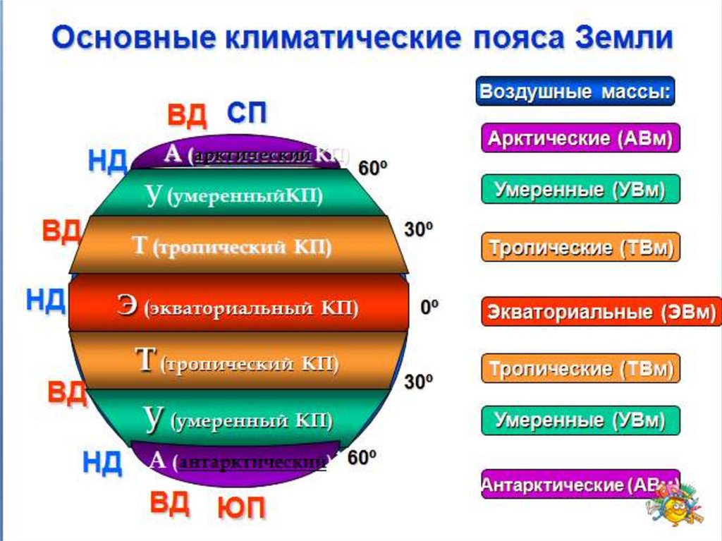 Климатические пояса схема