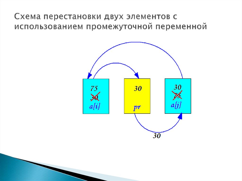 Два элемента с одинаковыми. Перестановка элементов попарно. Циклы перестановкой элементов. Перестановка элементов в дереве. Промежуточная переменная.