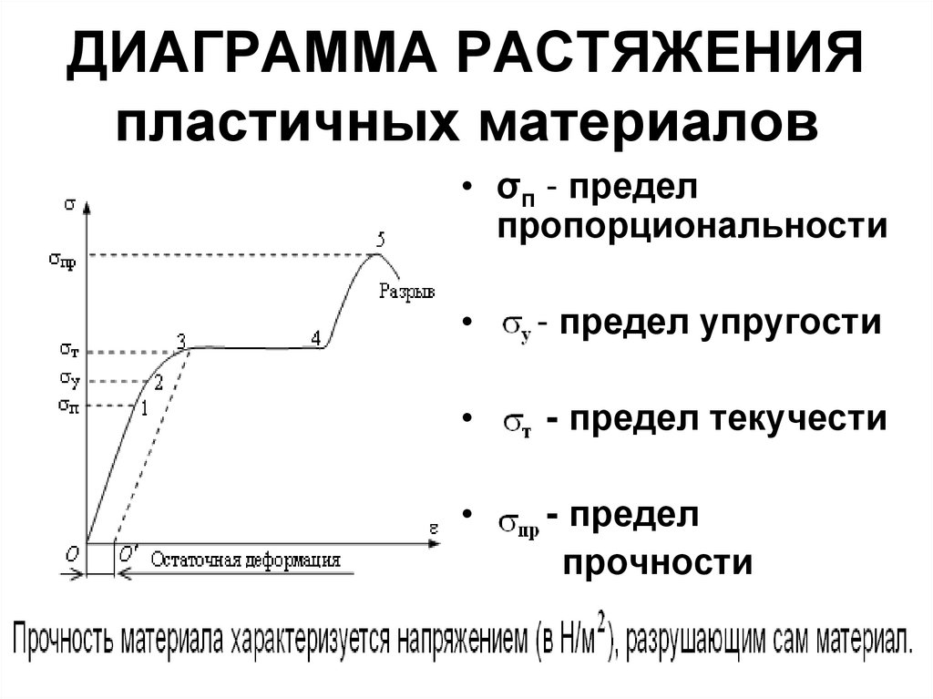 Диаграммы растяжения материалов для хрупких материалов