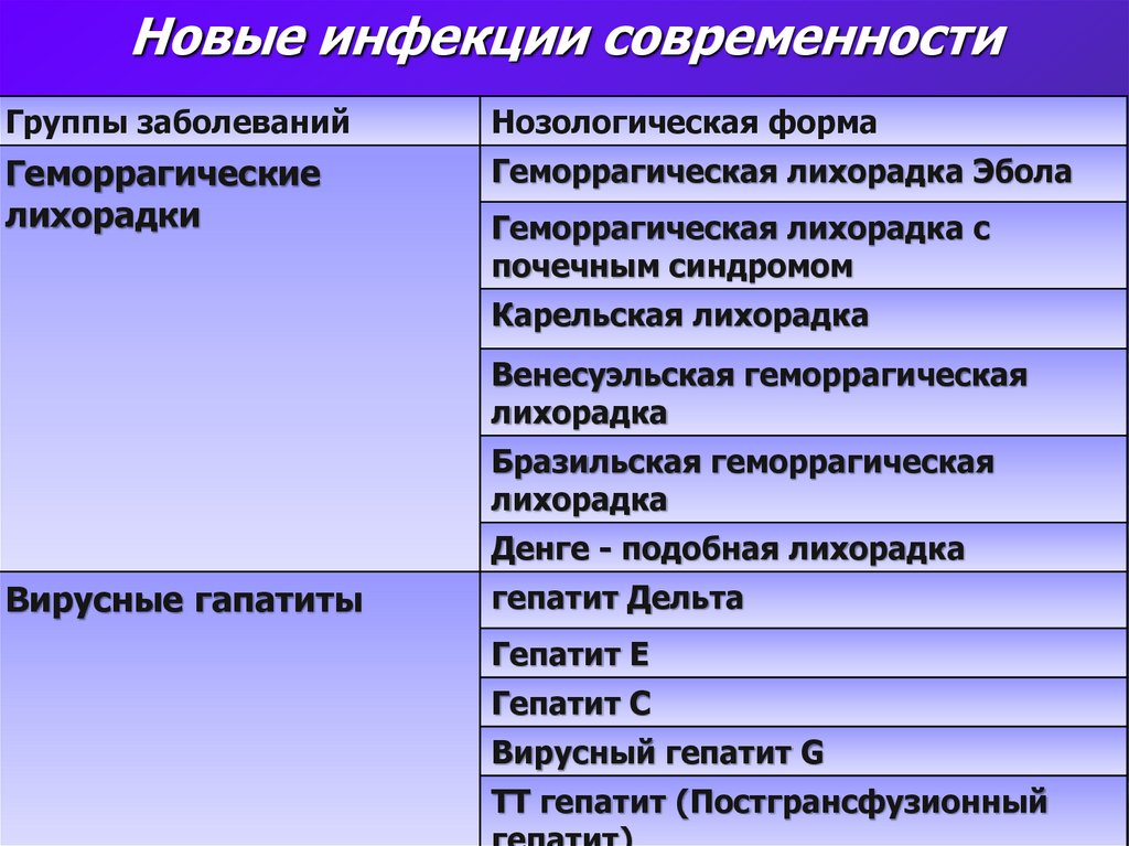 Нова инфекция. Новые инфекционные болезни. Кого новая инфекции. Инфекционные заболевания в городе Кирове.