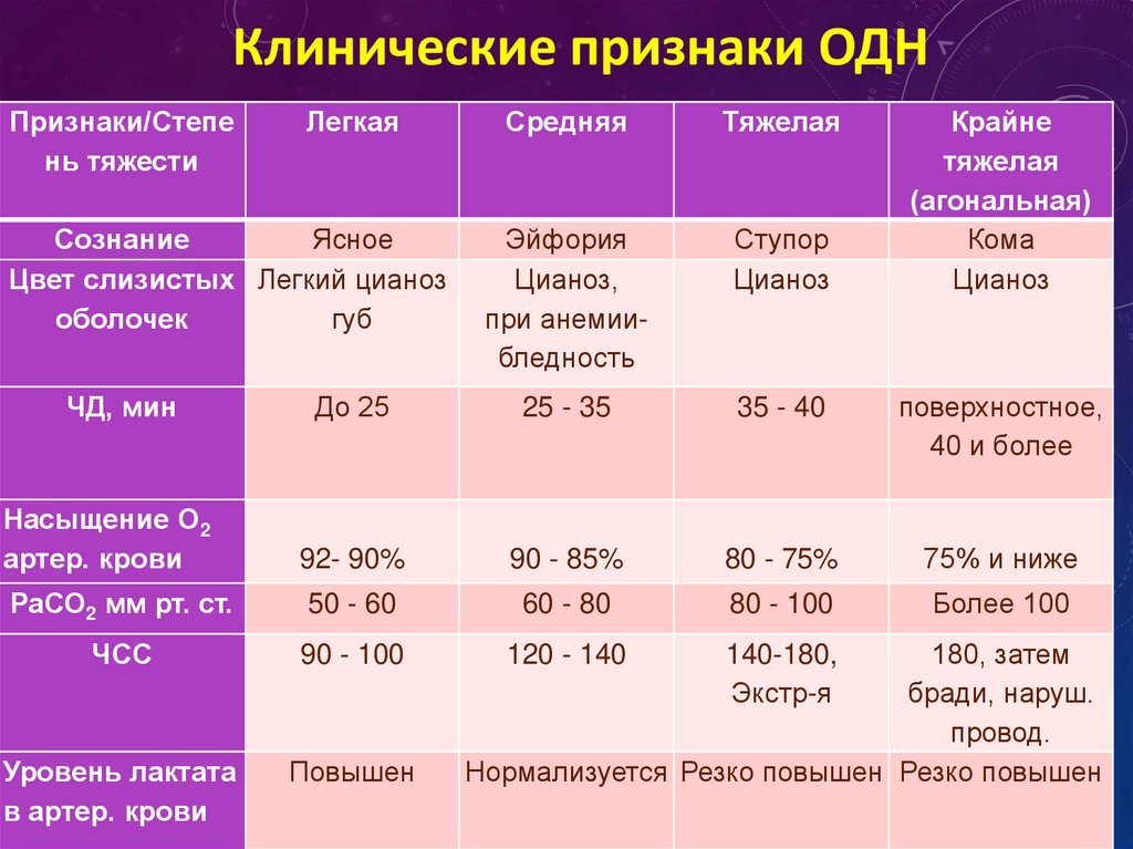 Дыхательная недостаточность код. Характерные симптомы острой дыхательной недостаточности (одн):. Клинические проявления дыхательной недостаточности.