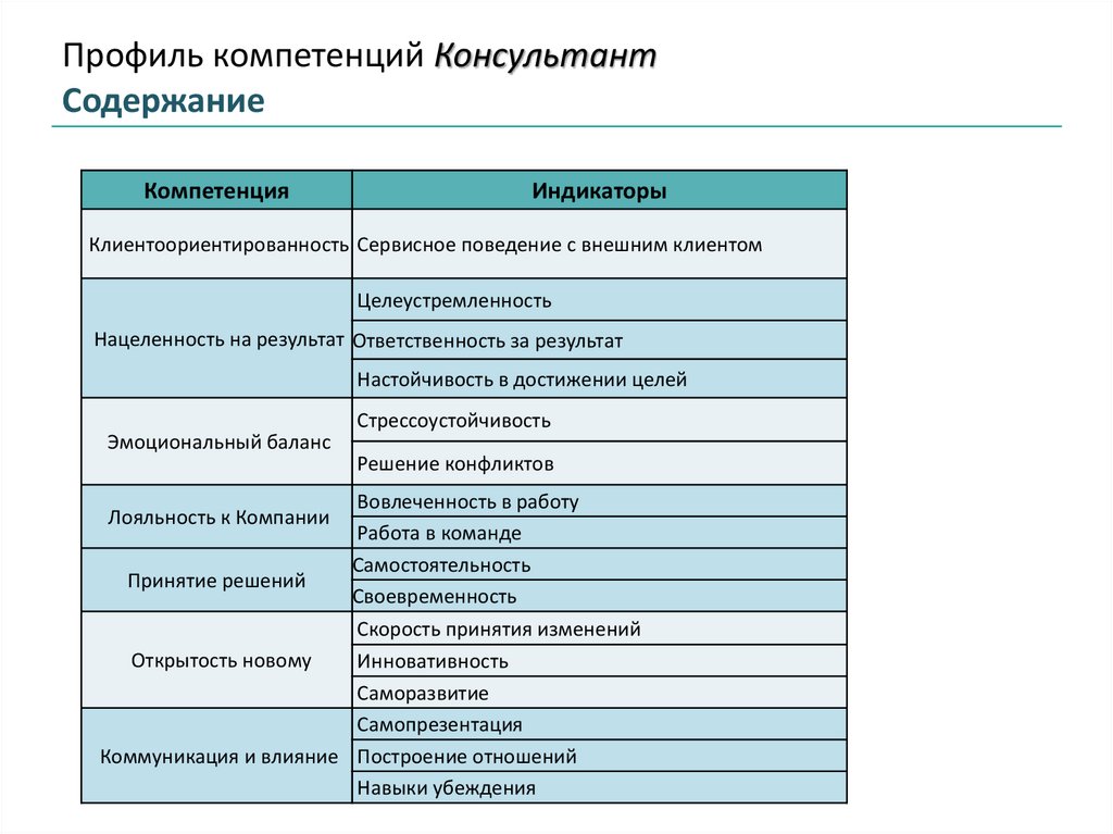 Компетенции продавца консультанта мебели