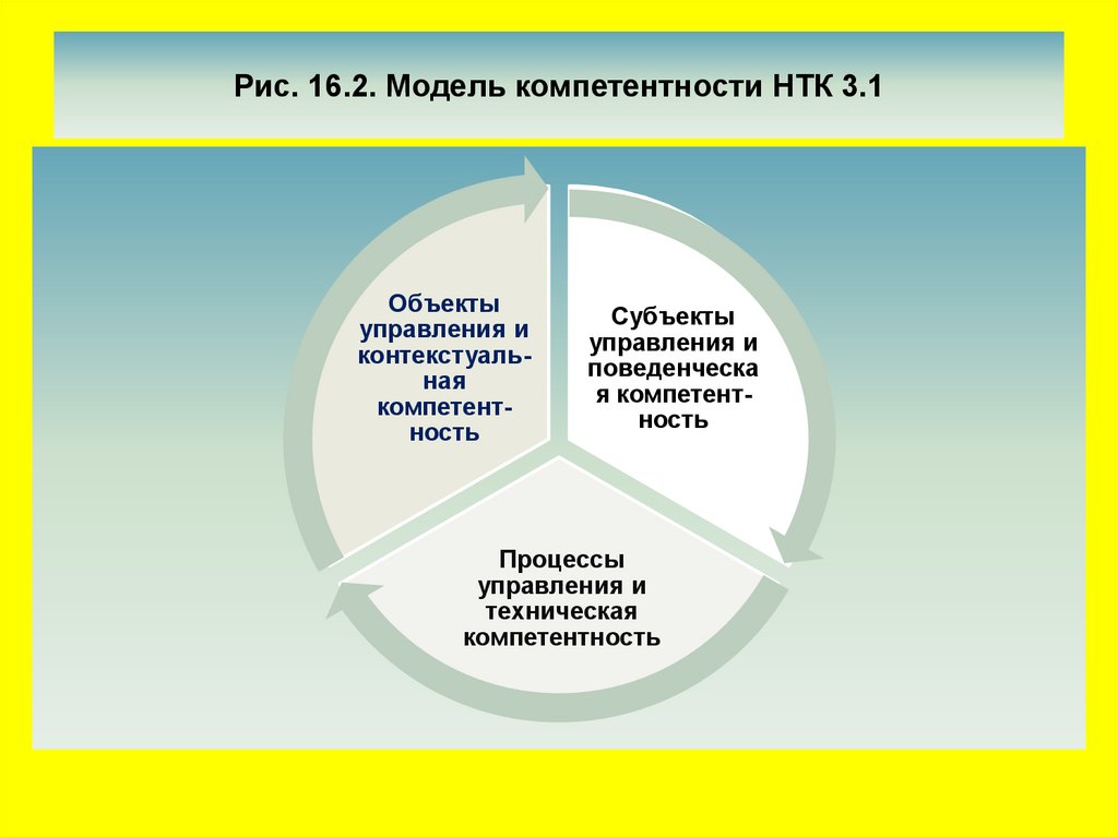 Роль коммуникации в проекте. Модель компетенций специалиста. Роль руководителя проекта. Модель компетенций КАМАЗ. Коммуникативные роли руководителей.