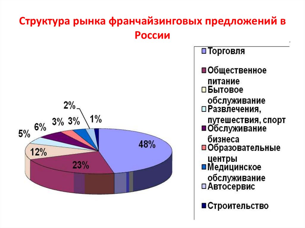 Структура рынка недвижимости схема