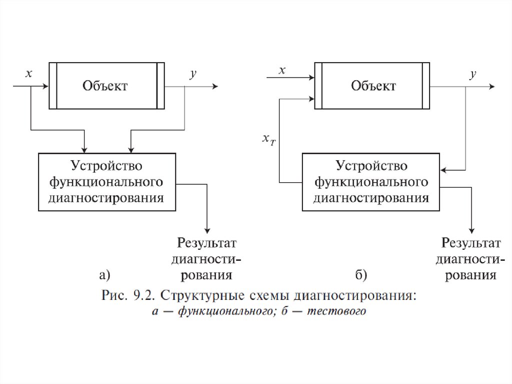 Объясните общую схему процесса диагностирования