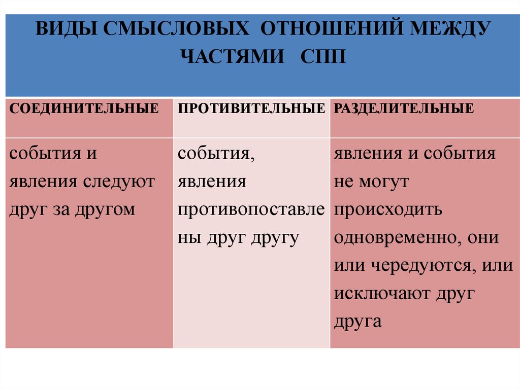 Виды связи между частями сложноподчиненного предложения