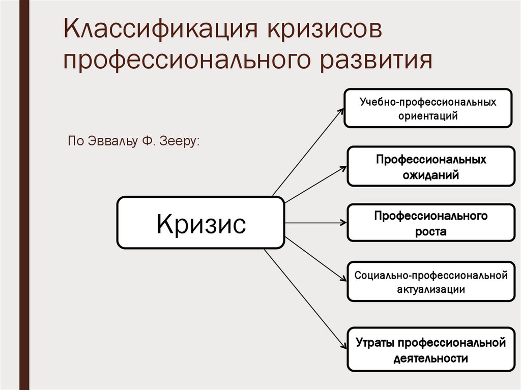 Кризис профессиональной ориентации