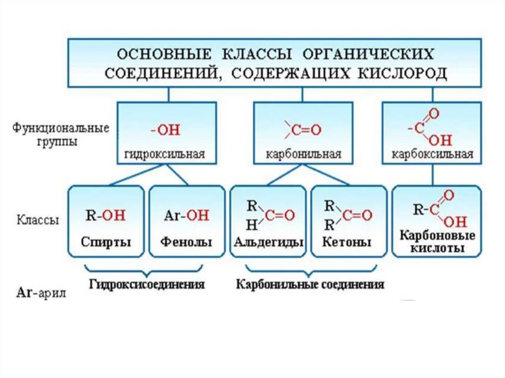 Химические свойства кислородсодержащих соединений