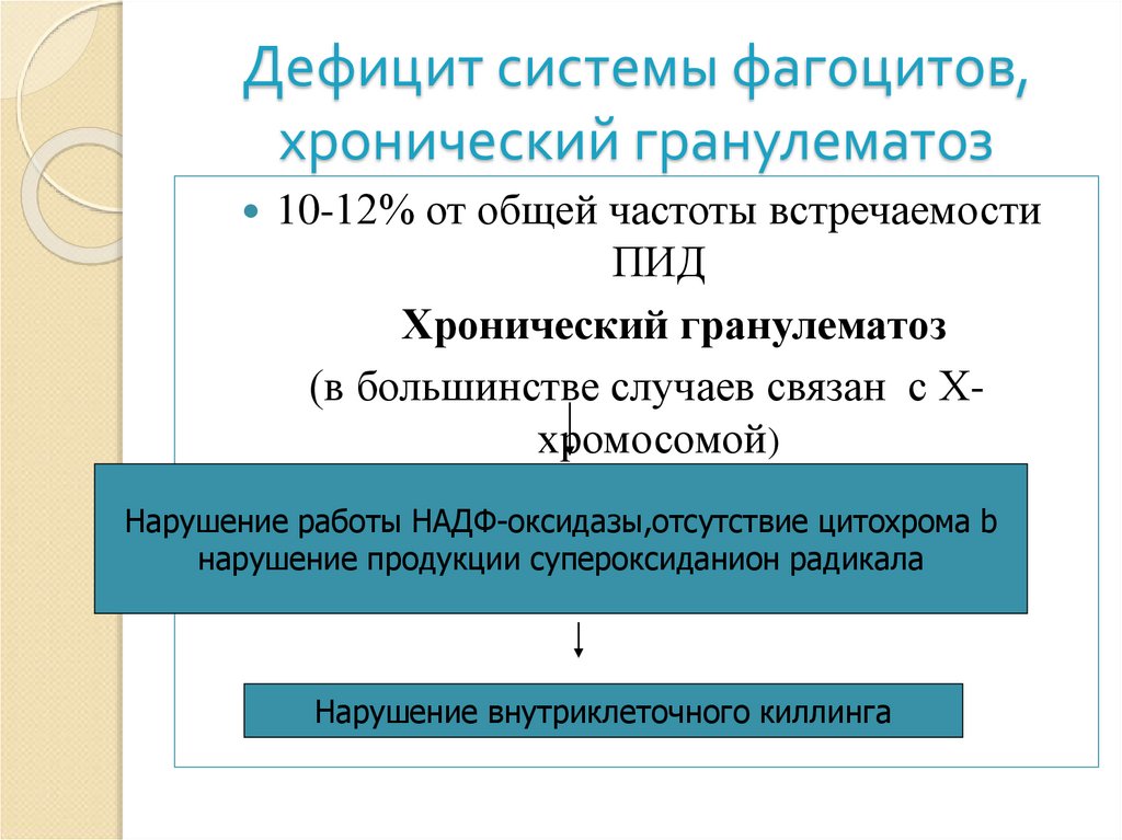 Хронический гранулематоз. Дефицит системы фагоцитов хронический гранулематоз. 5. Дефицит системы фагоцитов. Хронический гранулёматоз.. ПИД дефицит системы фагоцитов примеры.