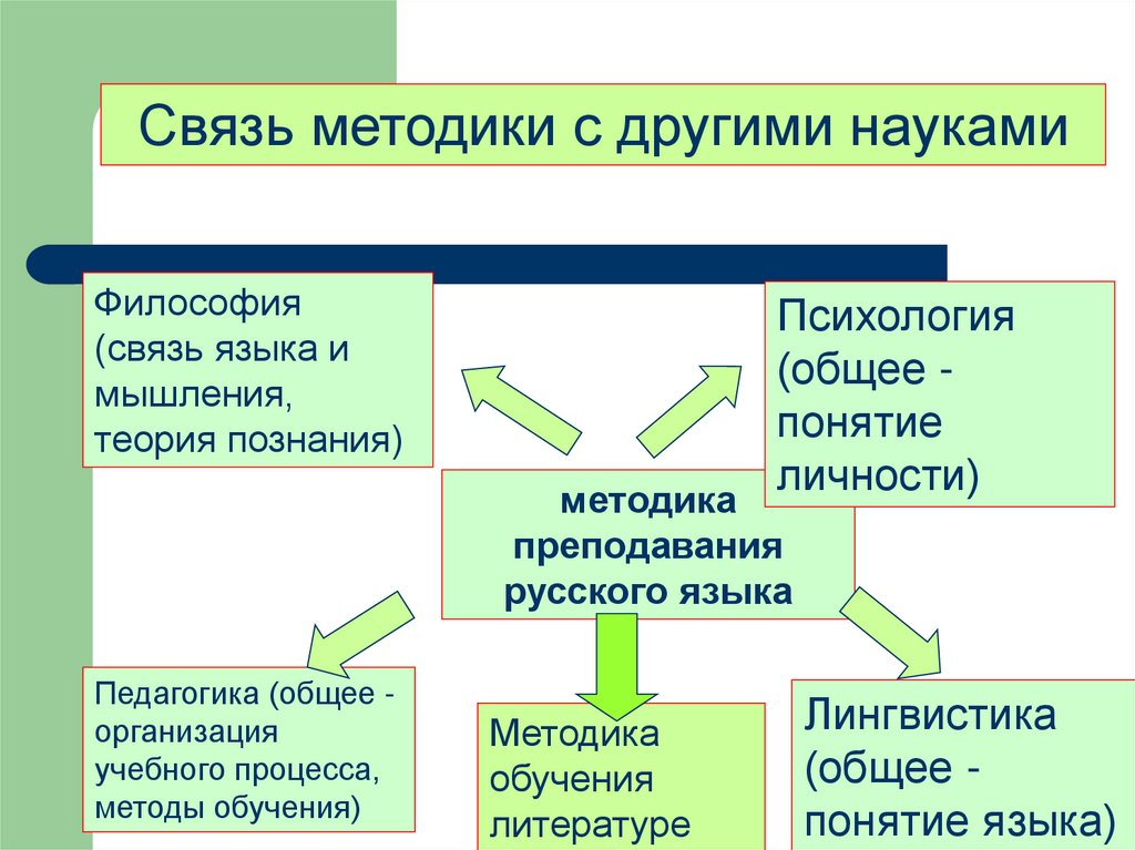 Связь методики. Методы преподавания русского языка. Методы обучения русскому языку. Связь методики преподавания русского языка с другими науками. Методы преподавания русского языка в школе.