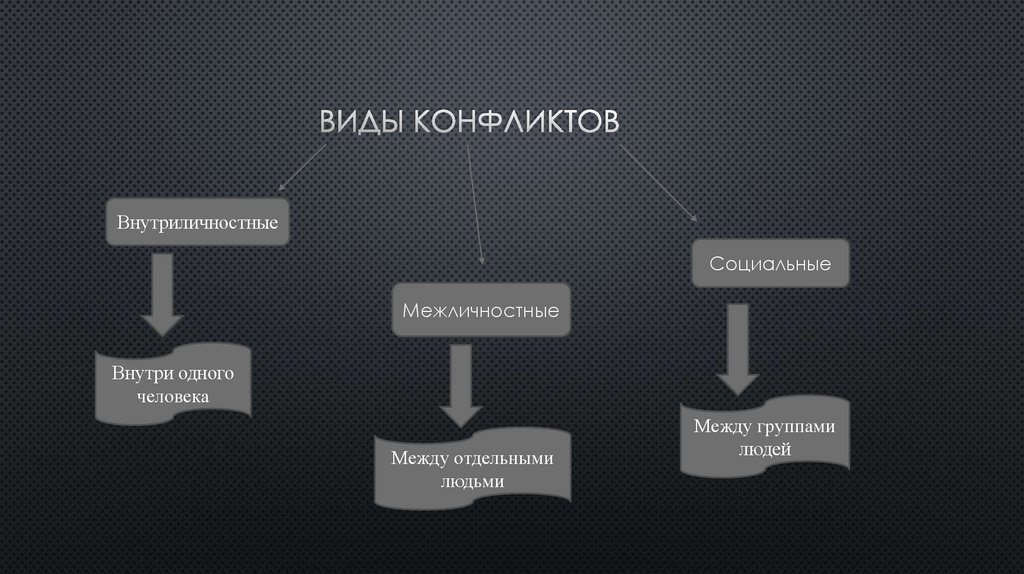Виды конфликтов
