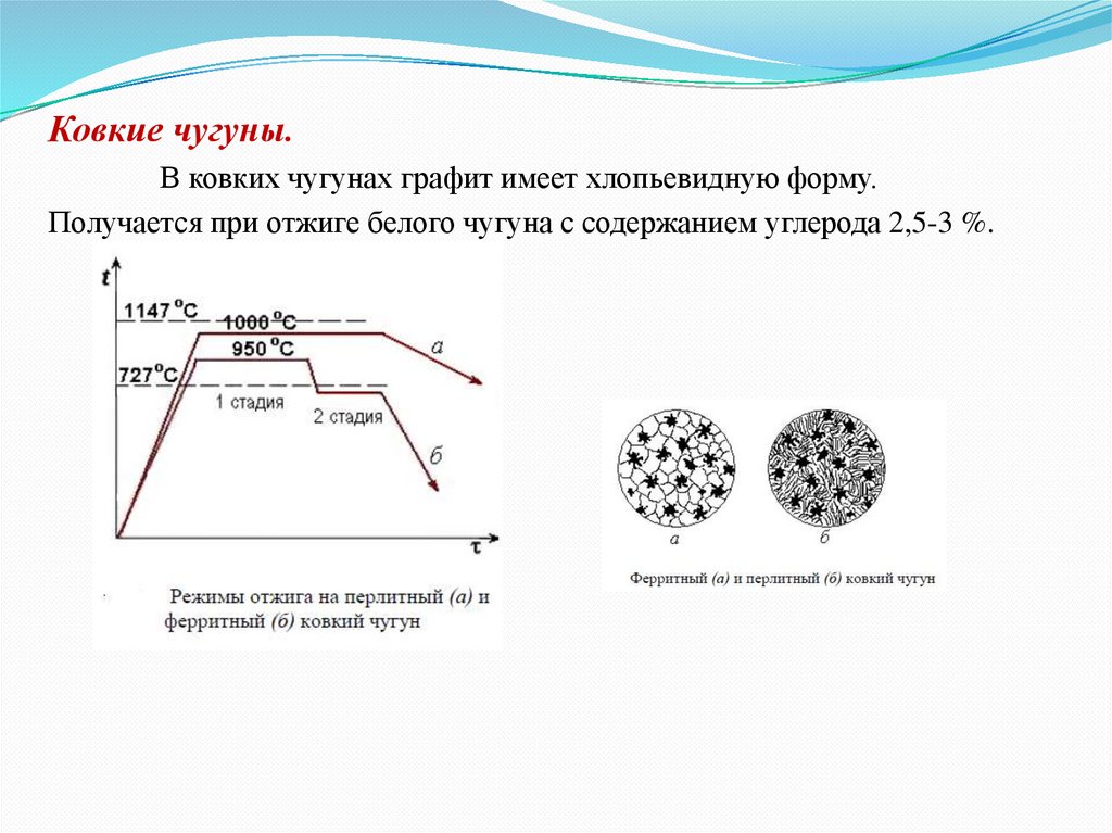 Классификация чугунов схема