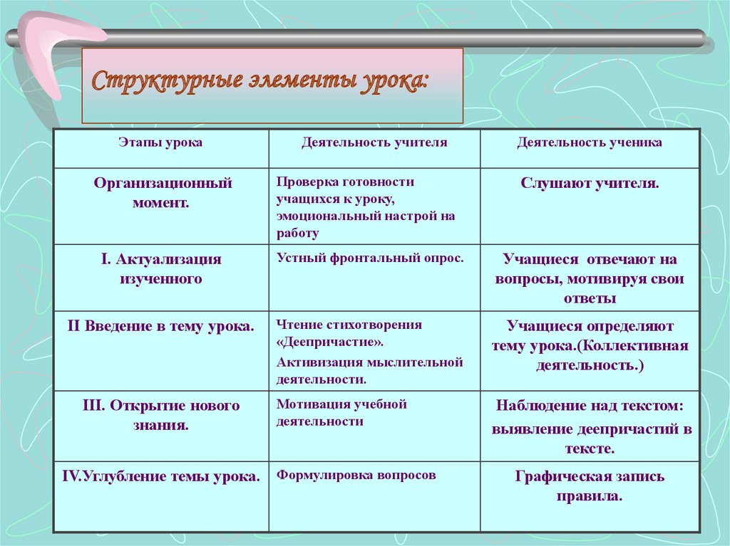 Структурные элементы урока типы уроков. Структурный элемент урока (этап урока). Гора вопросов элемент урока.