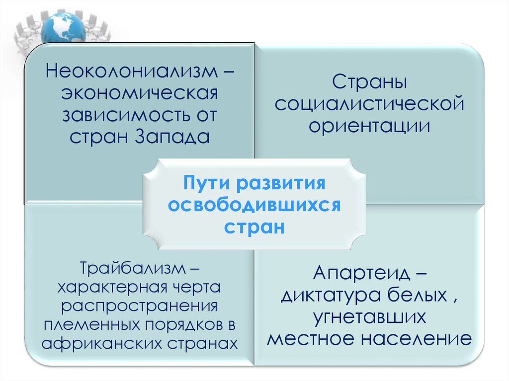 Страны азии и африки деколонизация и выбор путей развития презентация 11 класс