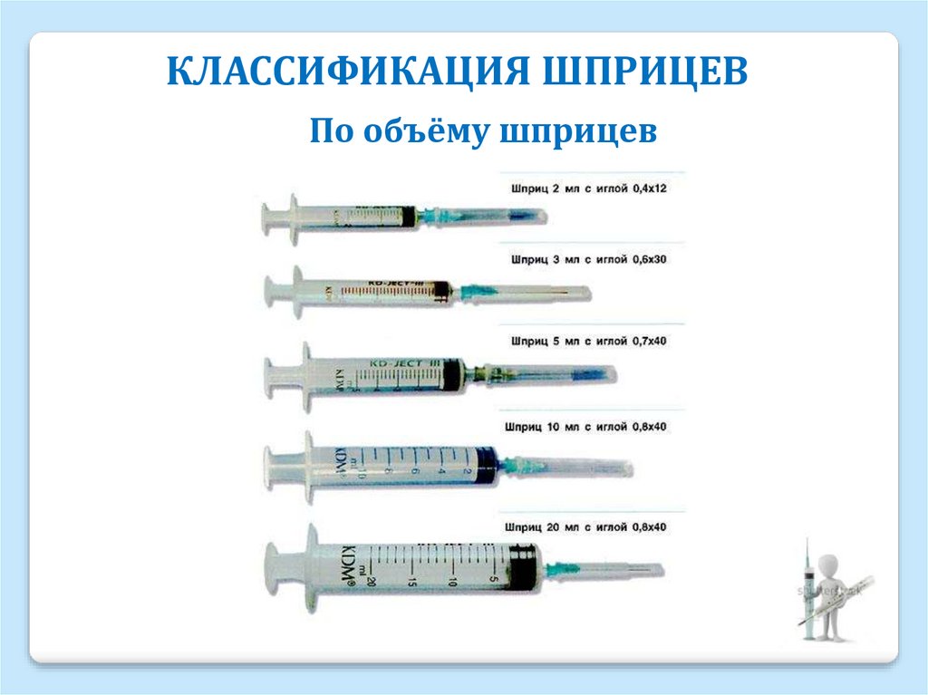 Вместимость шприцев. Классификация шприцев для инъекций. Классификация шприцев и игл. Градация шприцов. Шприц процедурный.