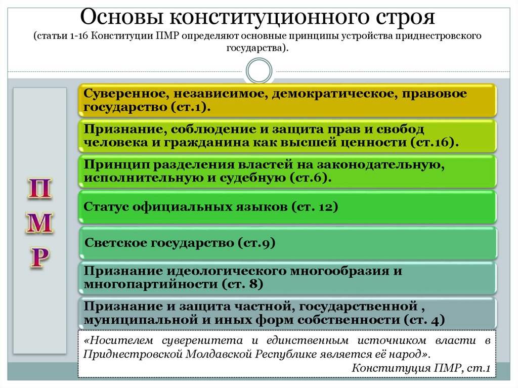 Ст строй. Основы конституционного строя ПМР. Основы устройства государства. Институт основ конституционного строя. Источники основы конституционного строя.