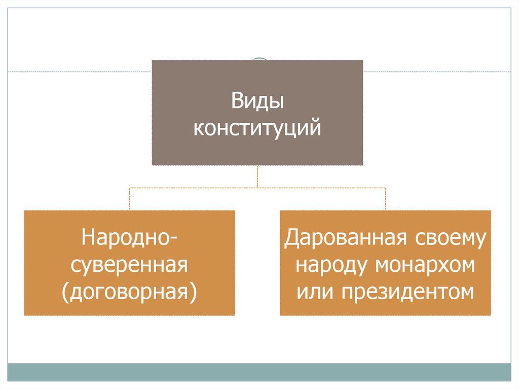 Виды конституций. Виды Конституции дорованая. Виды конституций октроированная. Дарованная и народная Конституция. Народная Конституция это.