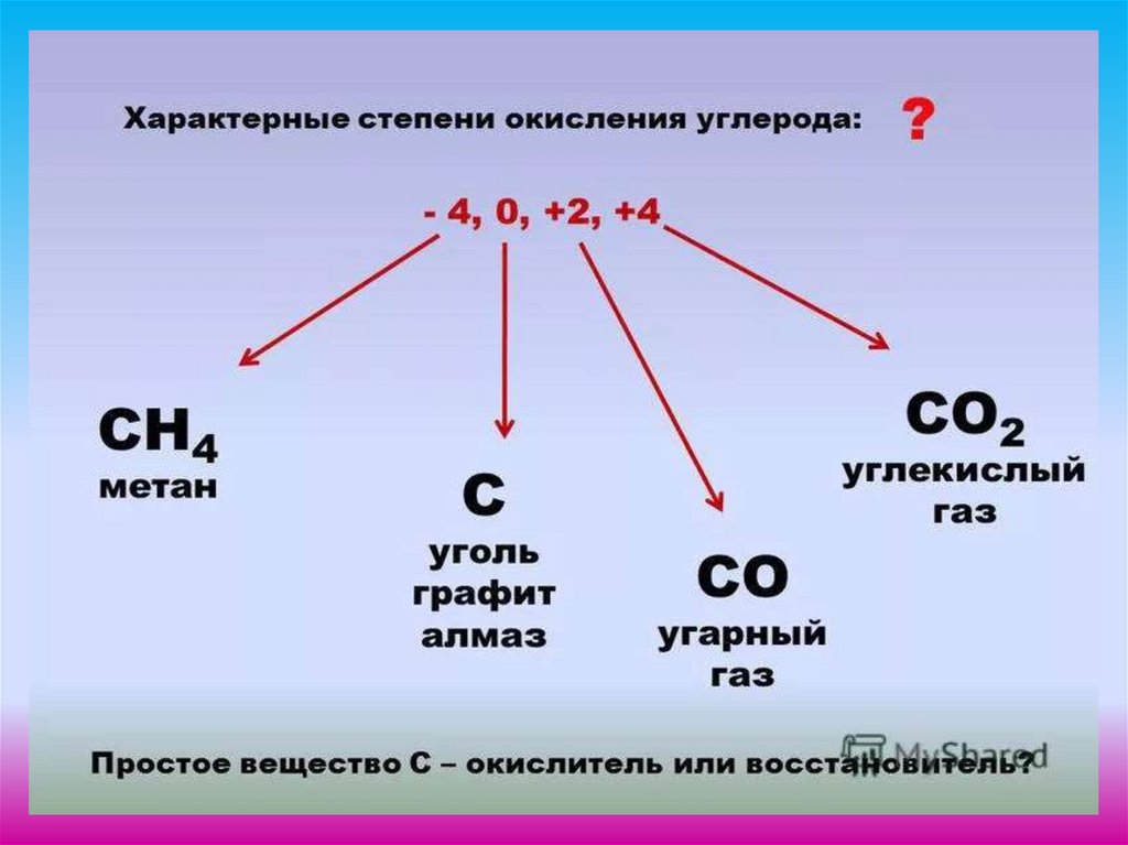 Соединения углерода примеры. Углерод со степенью окисления -2 формулы. Степени окисления углерода 9 класс. Со2 степень окисления углерода. Степени окисления углерода в соединениях.