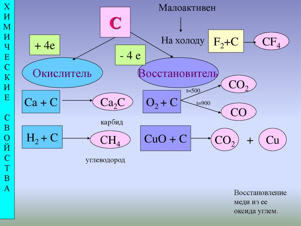 Углерода и его соединения. Схема углерода в химии. Химические свойства углерода. Химические свойства углерода кластер. Химические свойства углерода таблица.