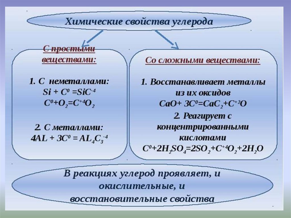 Презентация по теме углерод