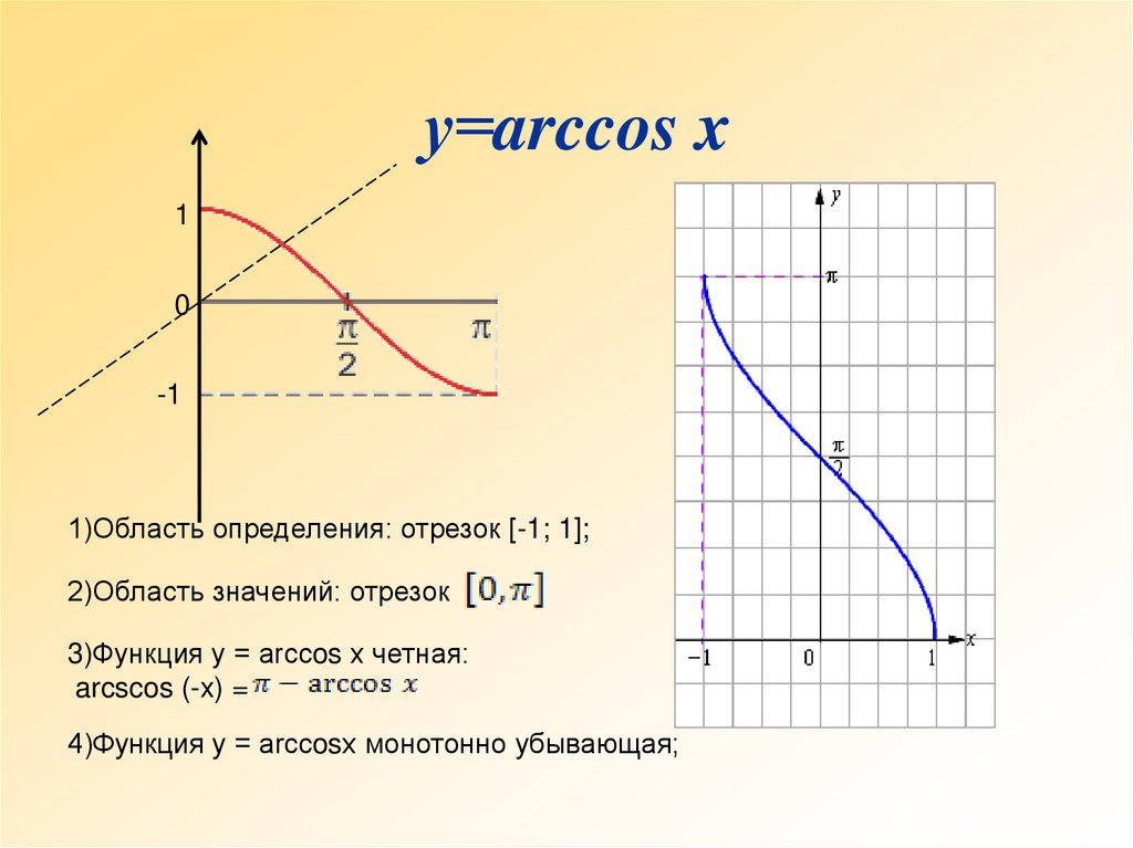 Область определения 2 2. График функции y Arccos x. Y Arccos x график и свойства. Y arccosx график и свойства. Свойства функции y Arccos x.