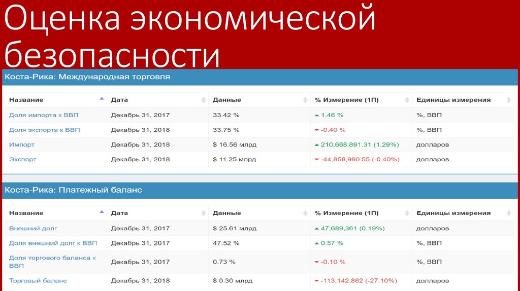 Оценка экономической безопасности