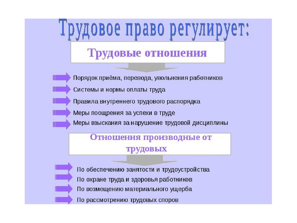 Презентация на тему трудовое законодательство