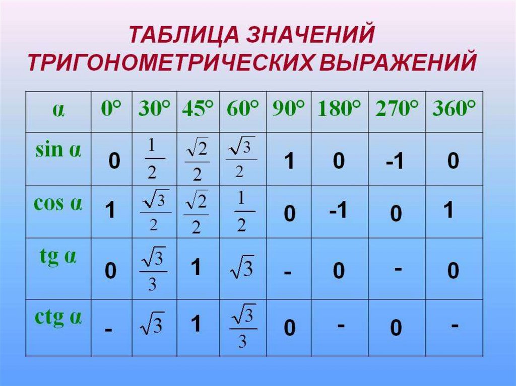 Значение тригонометрических функций. Таблица тригонометрических значений. Таблица значений тригонометрических функций. Значение углов тригонометрических функций таблица. Таблица тригонометрических значений углов до 180.