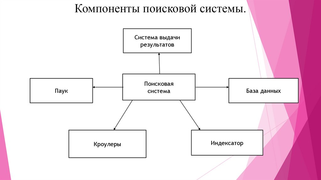 Презентация на тему разновидности поисковых систем