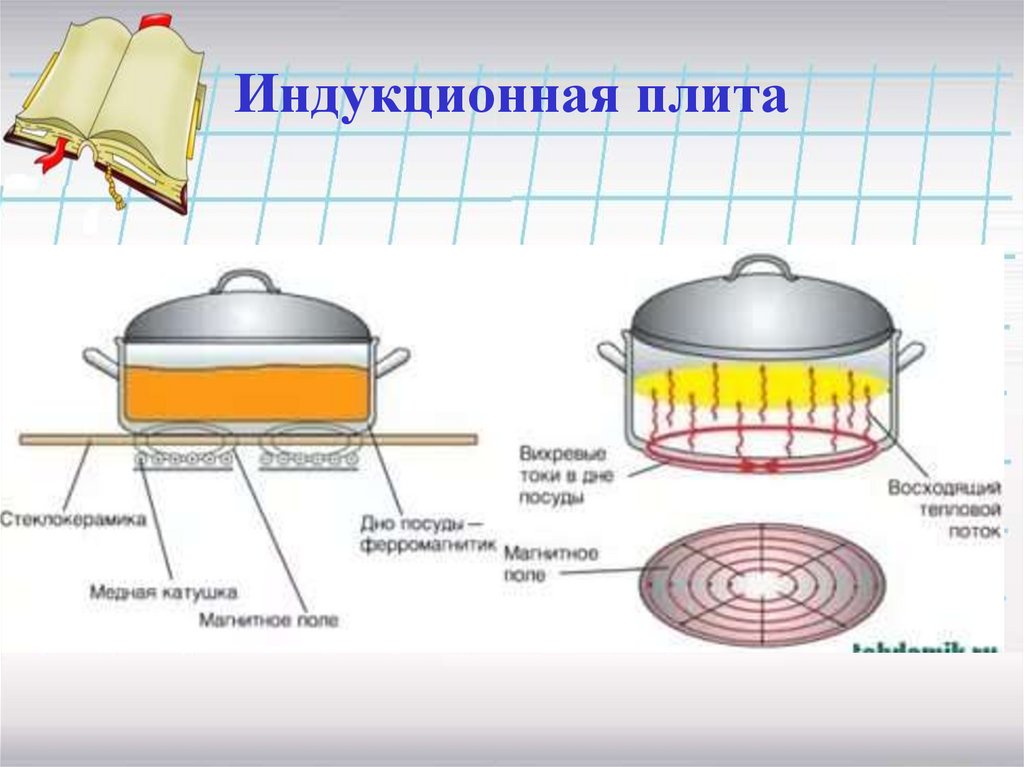 Чем отличается индукционная плита. Устройство индукционной плиты схема. Принцип нагрева индукционной плиты. Как работает индукционная варочная панель принцип работы. Индукционная плита принцип работы схема.