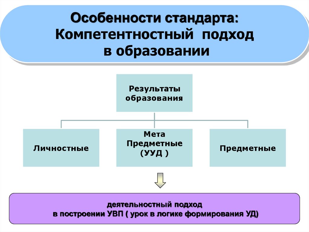 Подход к построению. Деятельностный и компетентностный подходы в образовании. Компетентностный и системно-деятельностный подход в образовании. Компетентностный и предметный подход в образовании. Деятельностно-компетентностный подход.