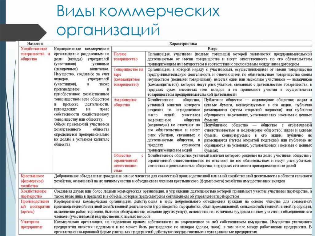 Основные коммерческие организации