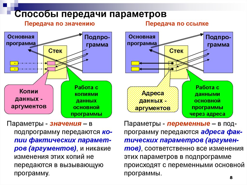 Параметры передаваемые. Методы передачи параметров единиц кратко. При передаче параметров по ссылке метод:.